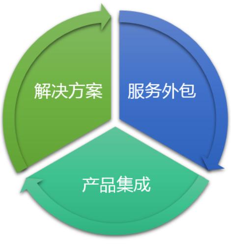 图 it咨询在中国,"信息化带动工业化"成为基本国策,作为全球化的重要